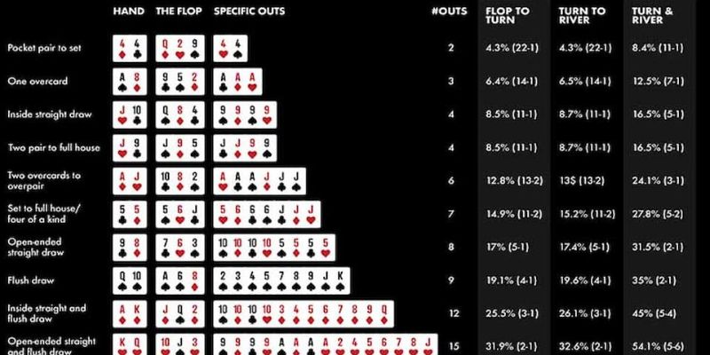 Biểu đồ tính xác suất Poker theo Outs trong một số tính huống cụ thể